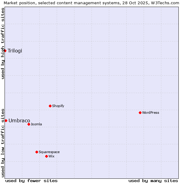 Market position of WordPress vs. Umbraco vs. Trilogi