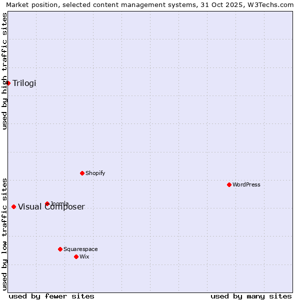 Market position of WordPress vs. Visual Composer vs. Trilogi