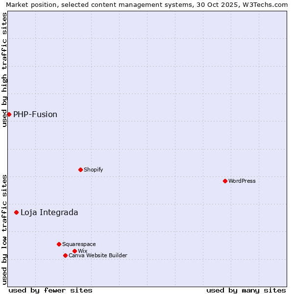 Market position of WordPress vs. Loja Integrada vs. PHP-Fusion