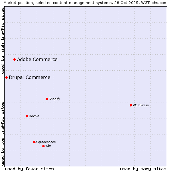 Market position of WordPress vs. Adobe Commerce vs. Drupal Commerce
