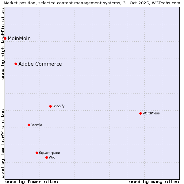 Market position of WordPress vs. Adobe Commerce vs. MoinMoin