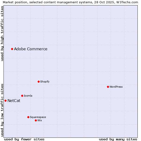 Market position of WordPress vs. Adobe Commerce vs. NetCat