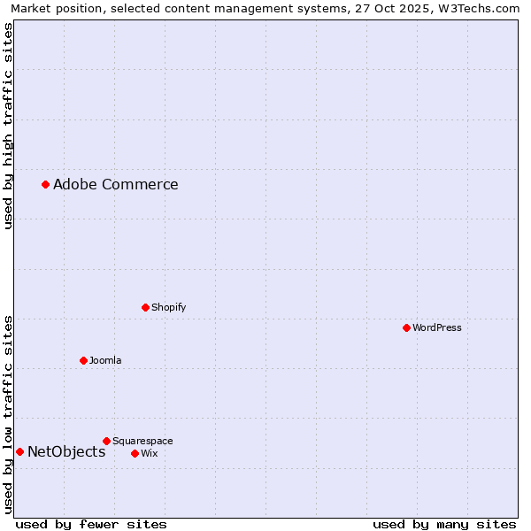 Market position of WordPress vs. Adobe Commerce vs. NetObjects