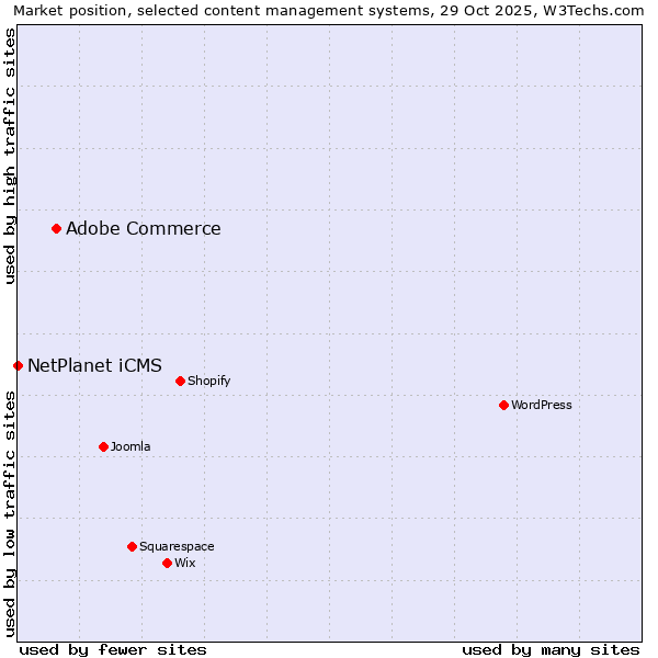 Market position of WordPress vs. Adobe Commerce vs. NetPlanet iCMS