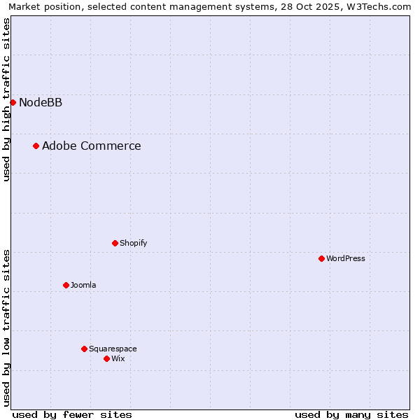 Market position of WordPress vs. Adobe Commerce vs. NodeBB