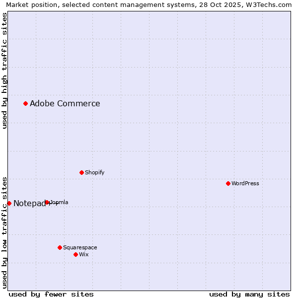 Market position of WordPress vs. Adobe Commerce vs. Notepad++