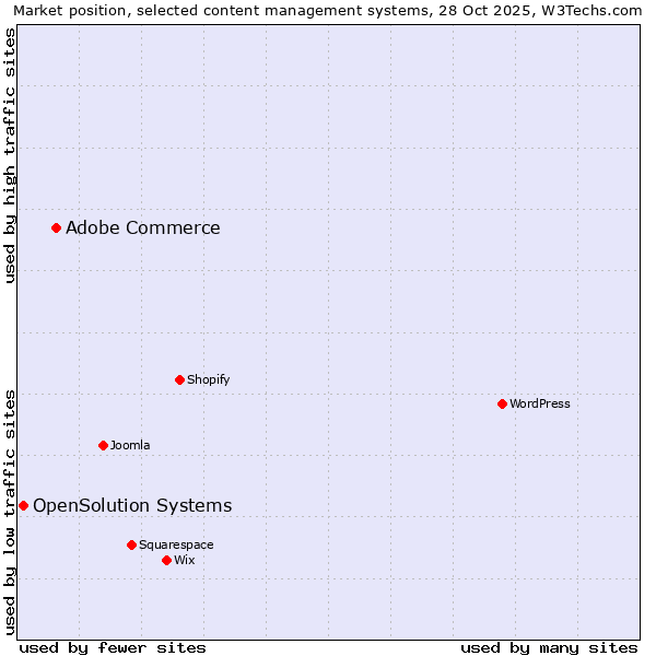 Market position of WordPress vs. Adobe Commerce vs. OpenSolution Systems