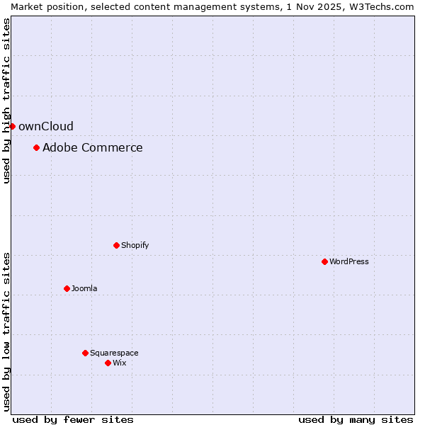 Market position of WordPress vs. Adobe Commerce vs. ownCloud