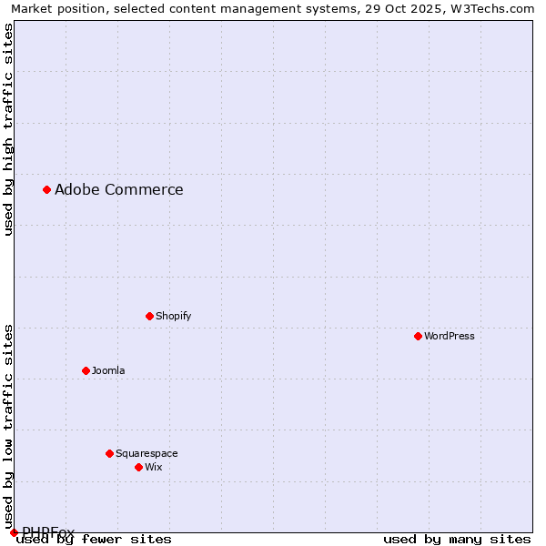 Market position of WordPress vs. Adobe Commerce vs. PHPFox