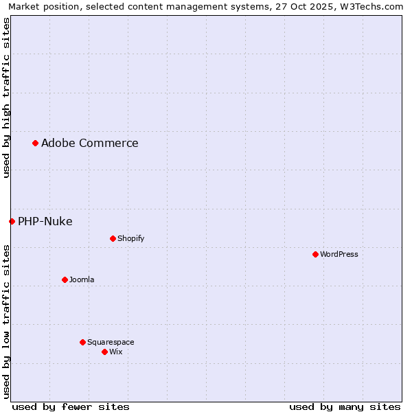 Market position of WordPress vs. Adobe Commerce vs. PHP-Nuke