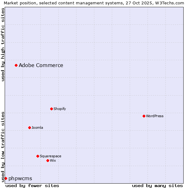 Market position of WordPress vs. Adobe Commerce vs. phpwcms