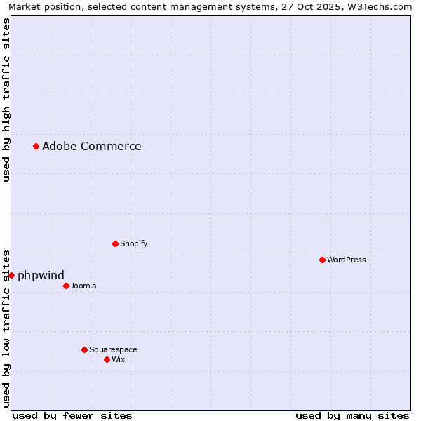Market position of WordPress vs. Adobe Commerce vs. phpwind