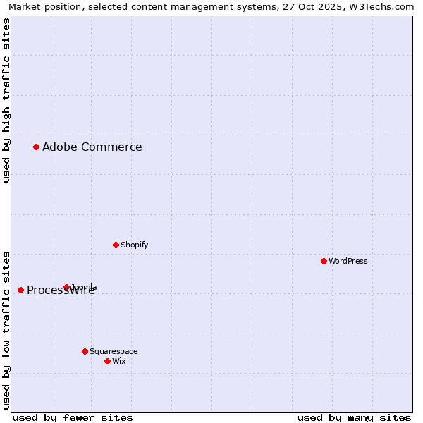 Market position of WordPress vs. Adobe Commerce vs. ProcessWire