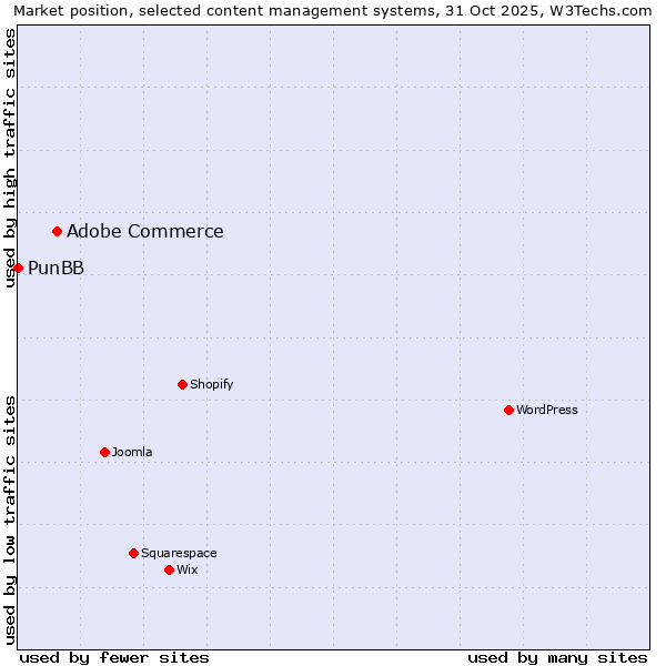 Market position of WordPress vs. Adobe Commerce vs. PunBB