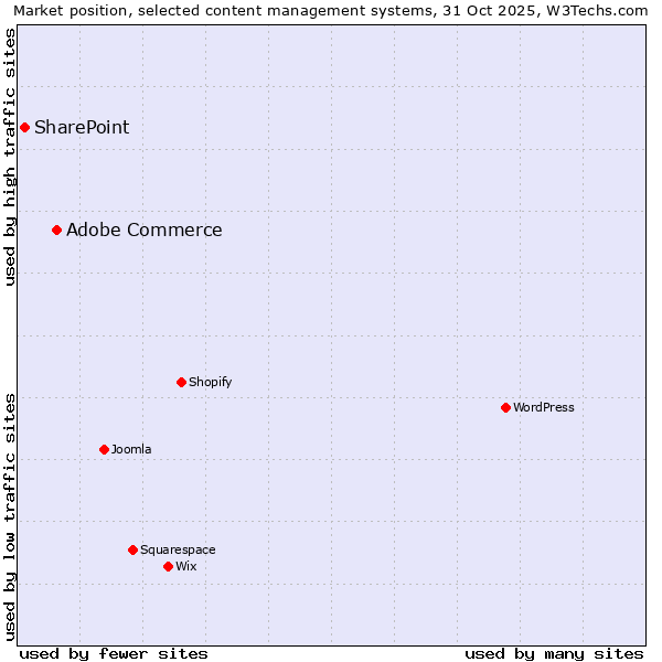 Market position of WordPress vs. Adobe Commerce vs. SharePoint