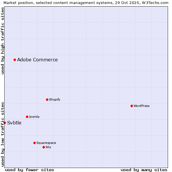 Market position of WordPress vs. Adobe Commerce vs. Svbtle