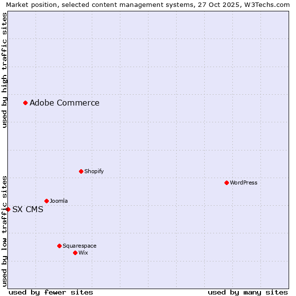 Market position of WordPress vs. Adobe Commerce vs. SX CMS