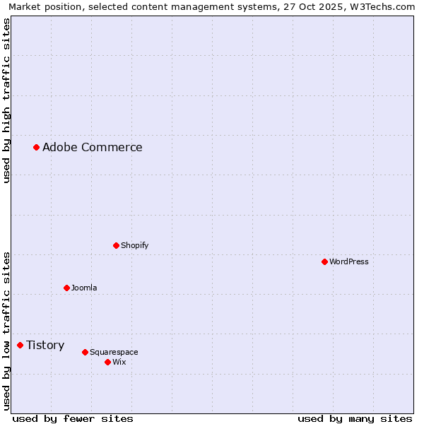 Market position of WordPress vs. Adobe Commerce vs. Tistory