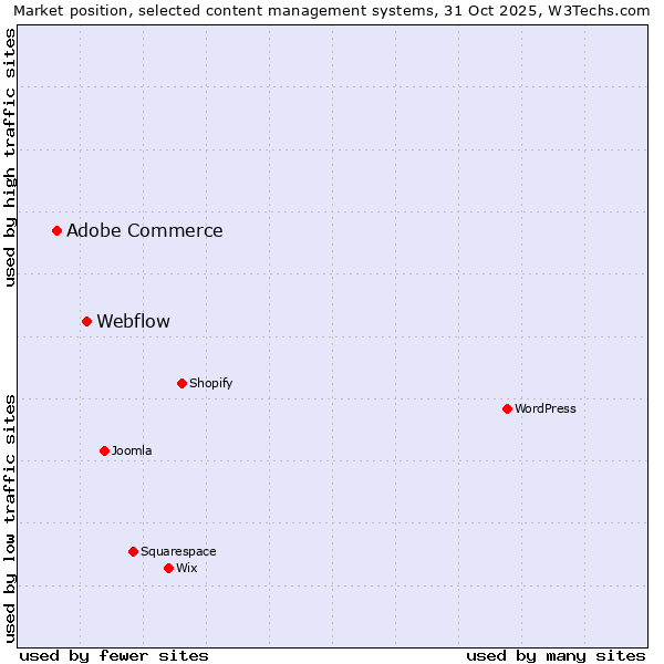 Market position of WordPress vs. Webflow vs. Adobe Commerce