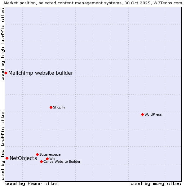 Market position of WordPress vs. NetObjects vs. Mailchimp website builder