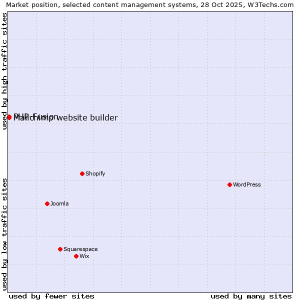 Market position of WordPress vs. PHP-Fusion vs. Mailchimp website builder