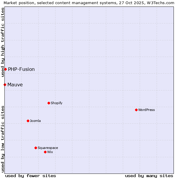 Market position of WordPress vs. PHP-Fusion vs. Mauve