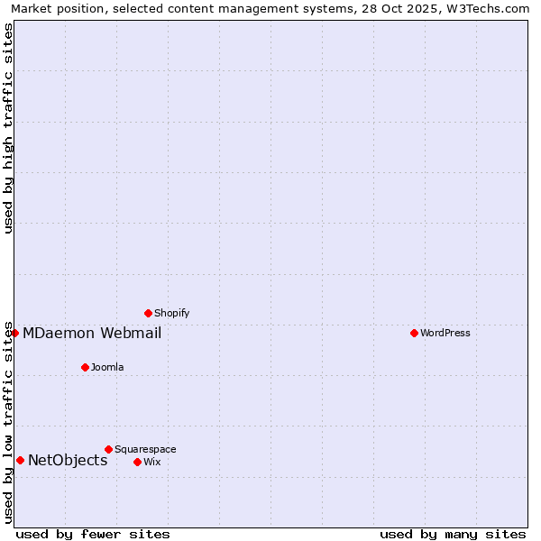 Market position of WordPress vs. NetObjects vs. MDaemon Webmail