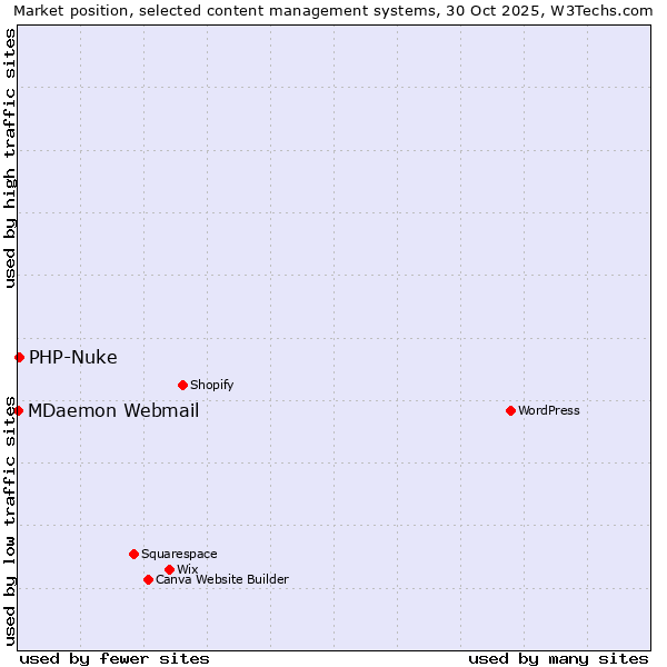 Market position of WordPress vs. PHP-Nuke vs. MDaemon Webmail