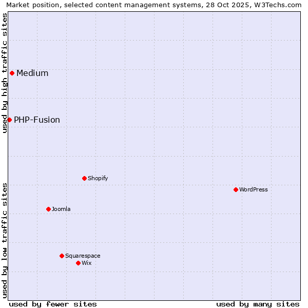 Market position of WordPress vs. Medium vs. PHP-Fusion