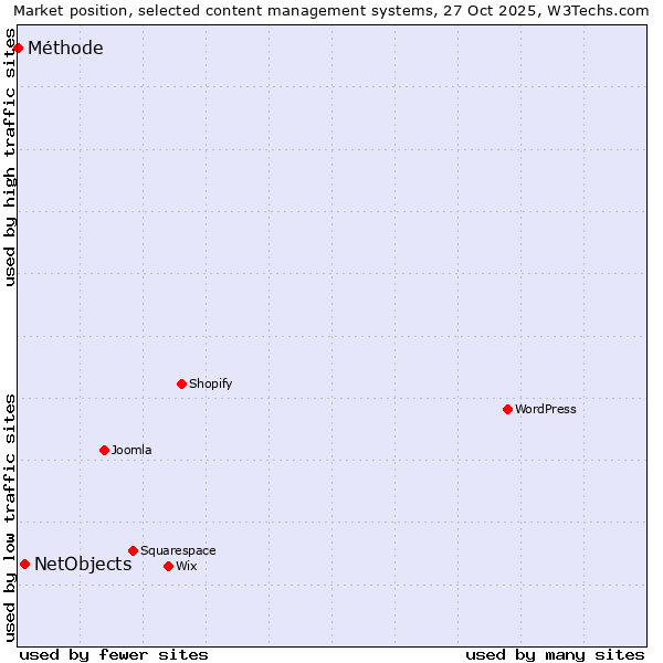 Market position of WordPress vs. NetObjects vs. Méthode