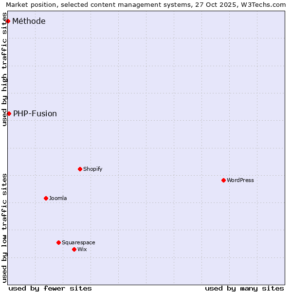 Market position of WordPress vs. PHP-Fusion vs. Méthode