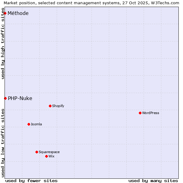 Market position of WordPress vs. PHP-Nuke vs. Méthode