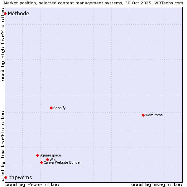 Market position of WordPress vs. phpwcms vs. Méthode
