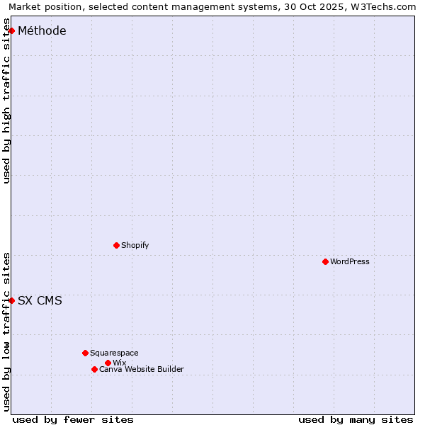 Market position of WordPress vs. SX CMS vs. Méthode