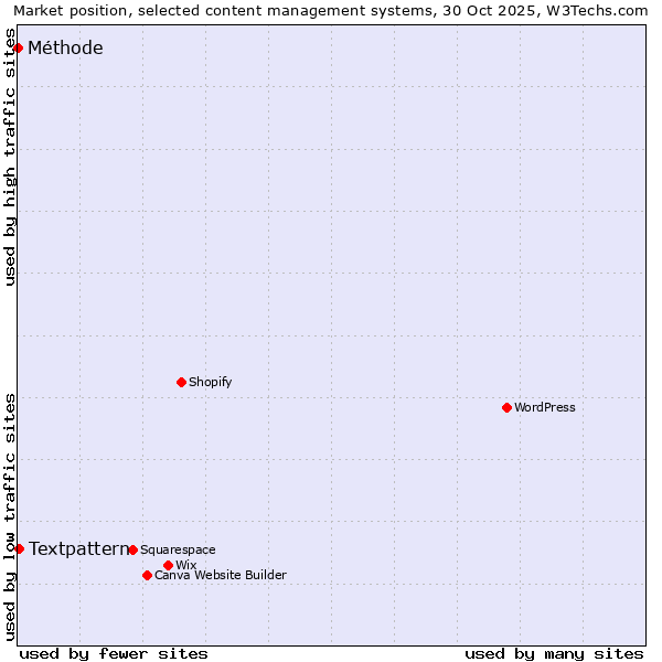 Market position of WordPress vs. Textpattern vs. Méthode