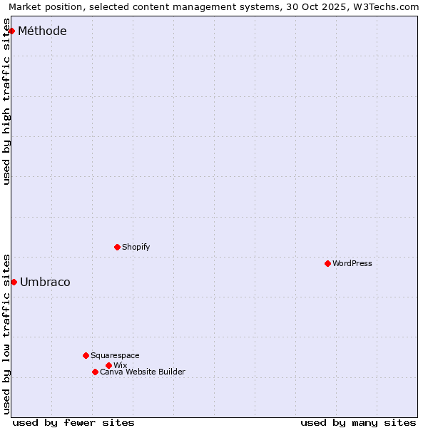 Market position of WordPress vs. Umbraco vs. Méthode