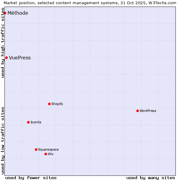 Market position of WordPress vs. VuePress vs. Méthode