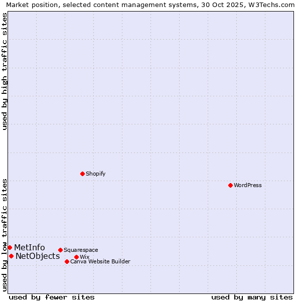 Market position of WordPress vs. NetObjects vs. MetInfo