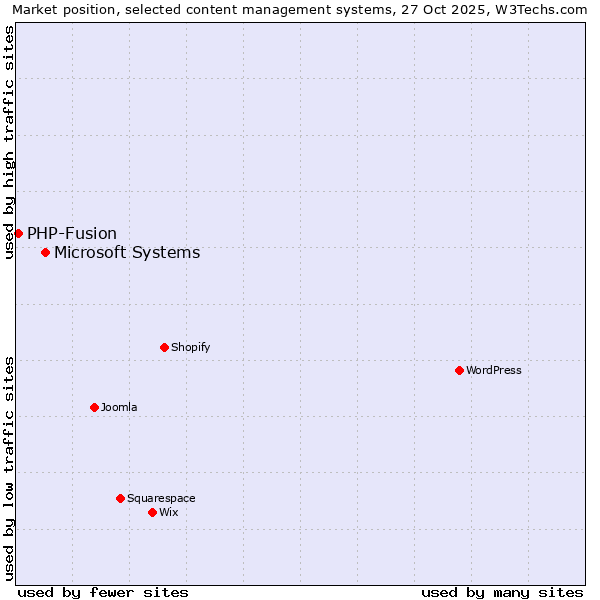 Market position of WordPress vs. Microsoft Systems vs. PHP-Fusion