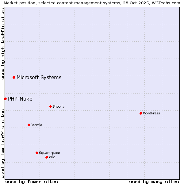 Market position of WordPress vs. Microsoft Systems vs. PHP-Nuke