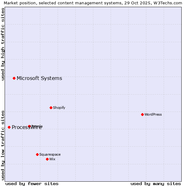 Market position of WordPress vs. Microsoft Systems vs. ProcessWire