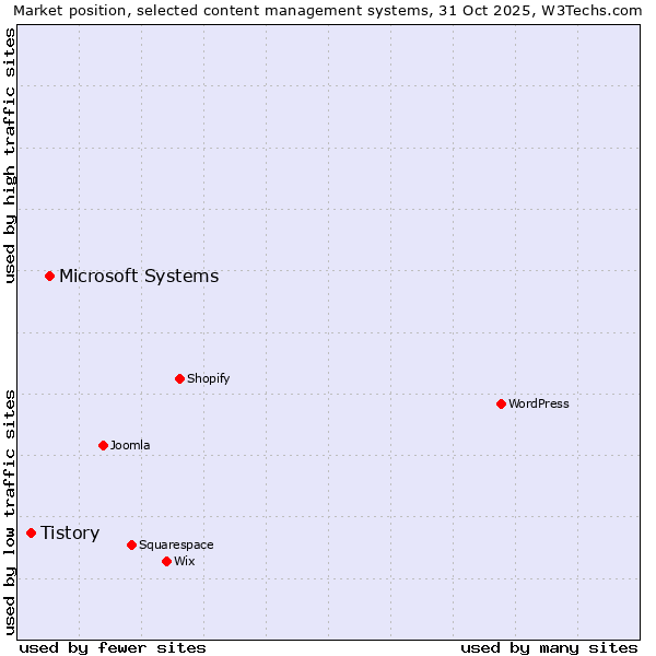 Market position of WordPress vs. Microsoft Systems vs. Tistory