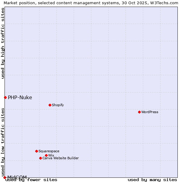 Market position of WordPress vs. PHP-Nuke vs. MidCOM