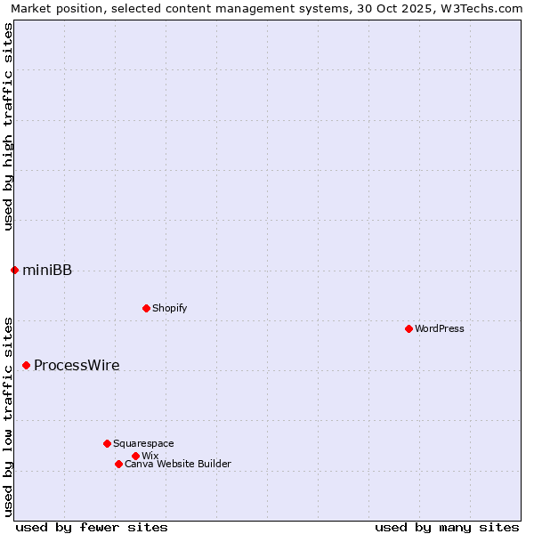 Market position of WordPress vs. ProcessWire vs. miniBB