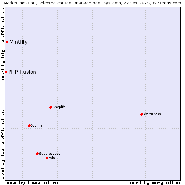Market position of WordPress vs. Mintlify vs. PHP-Fusion