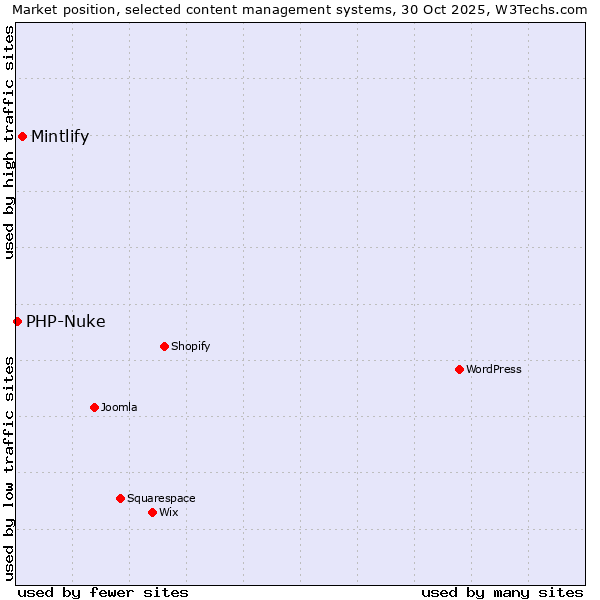 Market position of WordPress vs. Mintlify vs. PHP-Nuke
