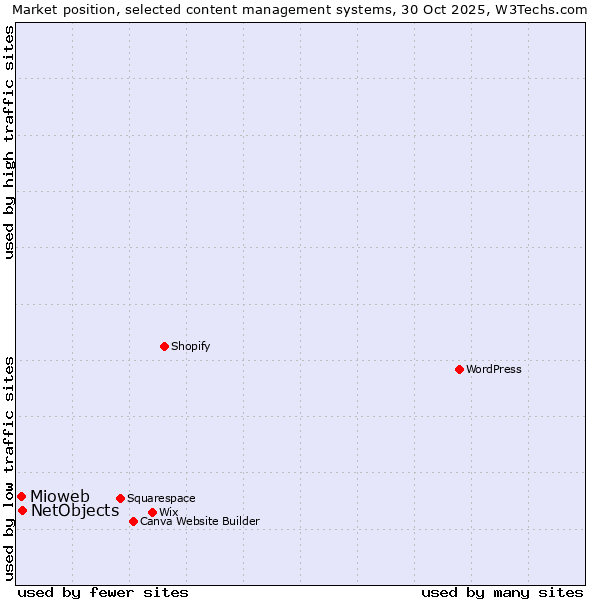 Market position of WordPress vs. NetObjects vs. Mioweb