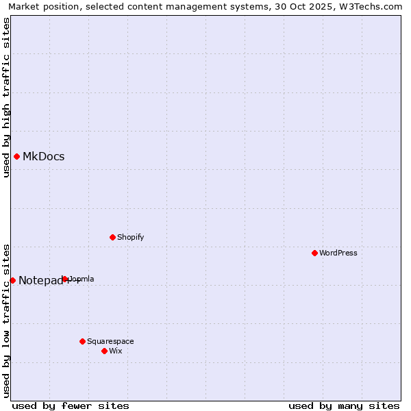 Market position of WordPress vs. MkDocs vs. Notepad++
