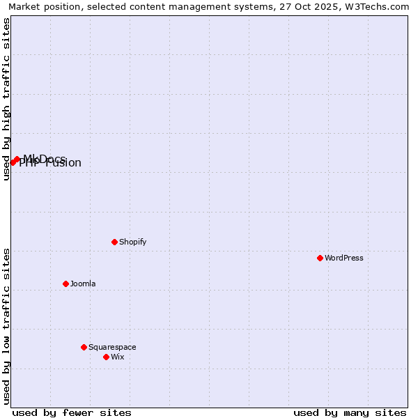 Market position of WordPress vs. MkDocs vs. PHP-Fusion