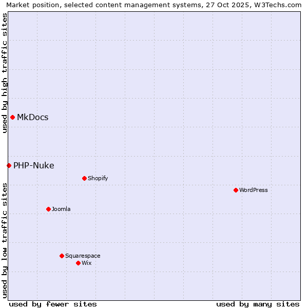 Market position of WordPress vs. MkDocs vs. PHP-Nuke